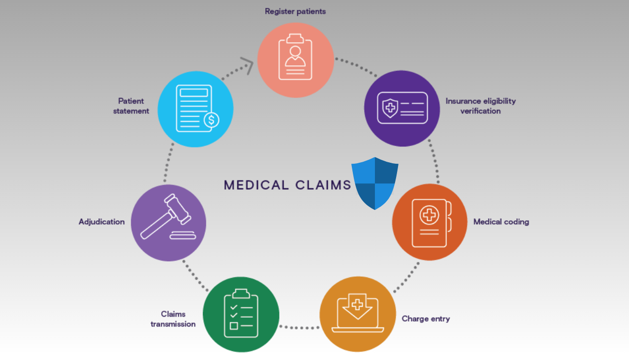 Health Insurance Claims process